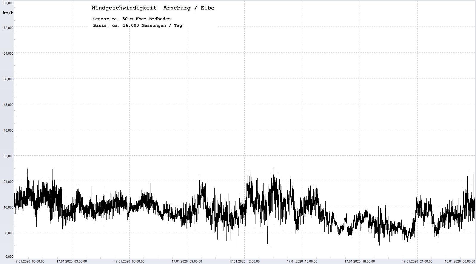 Arneburg Tages-Diagramm Winddaten, 17.01.2020
  Histogramm, Sensor auf Gebude, ca. 50 m ber Erdboden, Basis: 5s-Aufzeichnung