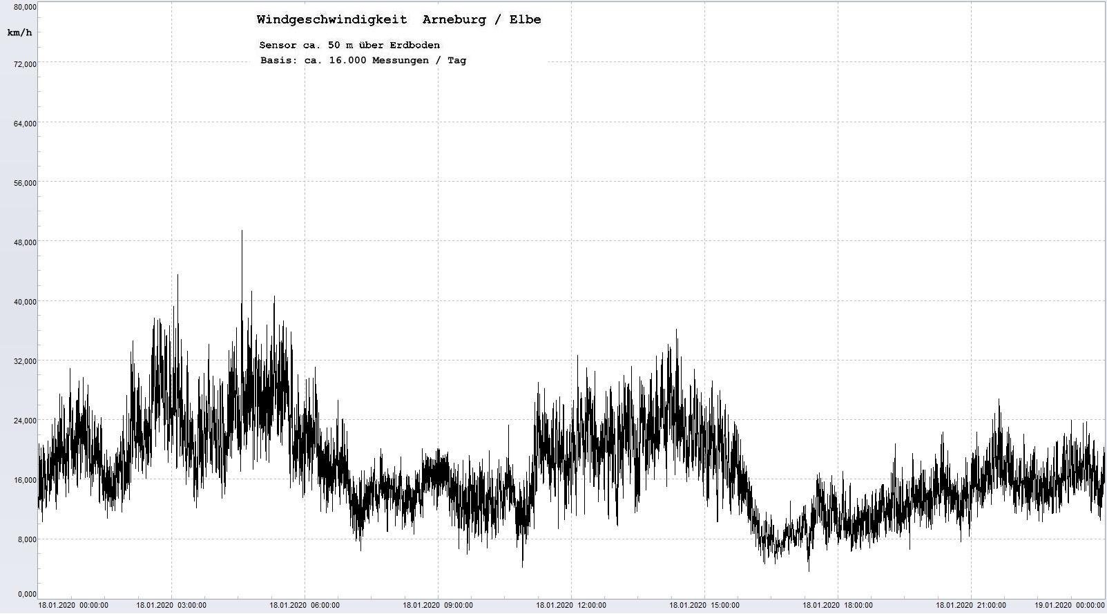 Arneburg Tages-Diagramm Winddaten, 18.01.2020
  Histogramm, Sensor auf Gebude, ca. 50 m ber Erdboden, Basis: 5s-Aufzeichnung