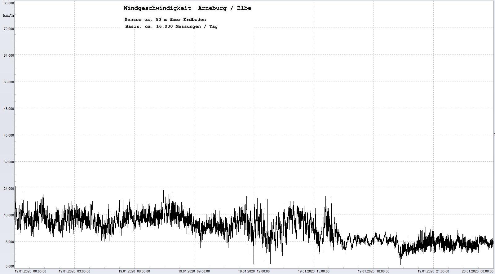 Arneburg Tages-Diagramm Winddaten, 19.01.2020
  Histogramm, Sensor auf Gebude, ca. 50 m ber Erdboden, Basis: 5s-Aufzeichnung