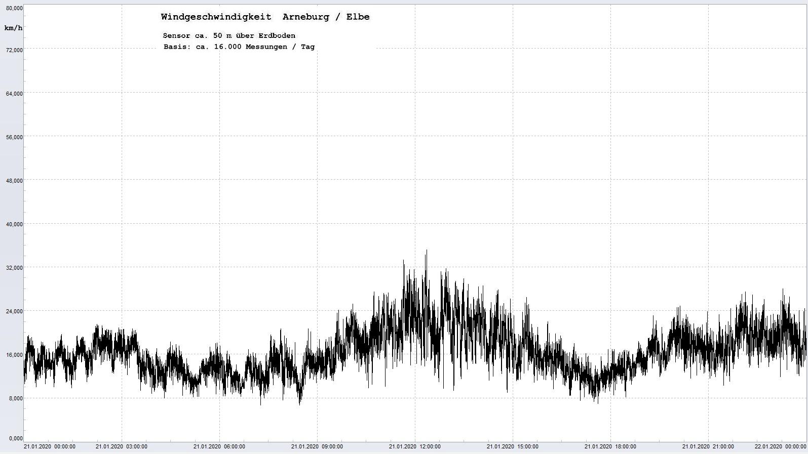 Arneburg Tages-Diagramm Winddaten, 21.01.2020
  Histogramm, Sensor auf Gebude, ca. 50 m ber Erdboden, Basis: 5s-Aufzeichnung