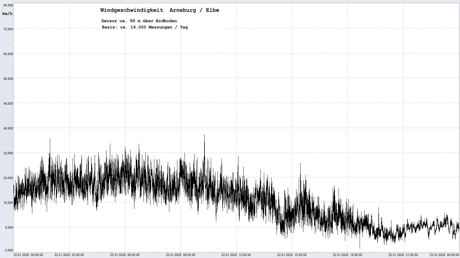 Arneburg Tages-Diagramm Winddaten, 22.01.2020
  Histogramm, Sensor auf Gebude, ca. 50 m ber Erdboden, Basis: 5s-Aufzeichnung