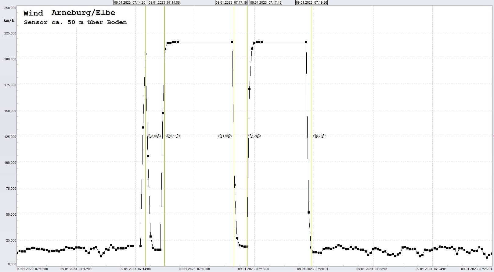 Arneburg: Signalstrung, 09.01.2023, ab ca. 07:10 Uhr
  Sensor setzt immer wieder mit MAX-Wert aus