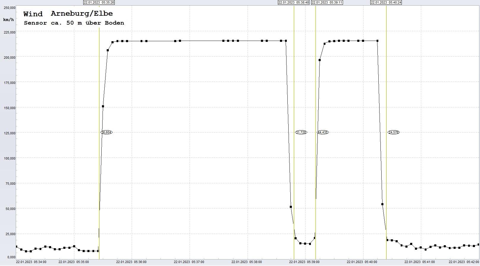 Arneburg: Signalstrung, 22.01.2023, ab ca. 05:35 Uhr
  Sensor setzt immer wieder mit MAX-Wert aus