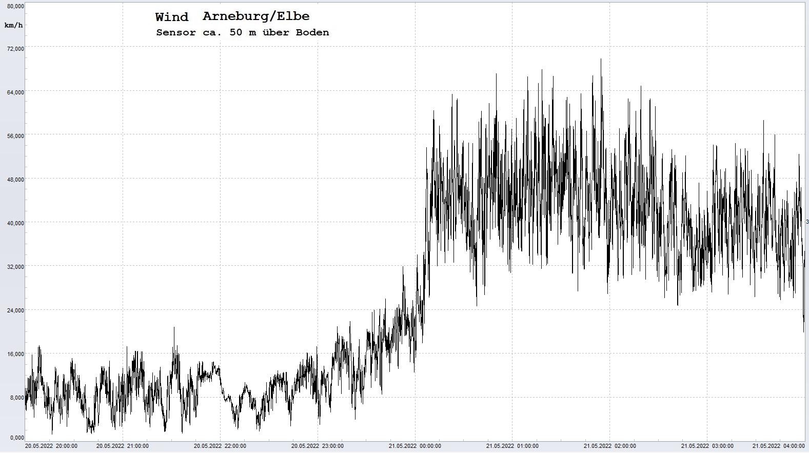 Arneburg: 21.05.2022, ca. 00:00 Uhr
  Diagramm, Trend, Sensor auf Gebude, ca. 50 m ber Erdboden, Basis: 5s-Aufzeichnung