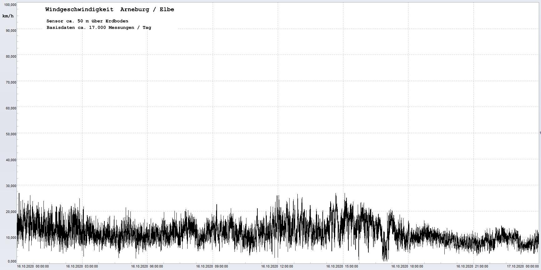 Arneburg Winddaten 16.10.2020, 
  Sensor auf Gebude, ca. 50 m ber Erdboden, 5s-Aufzeichnung