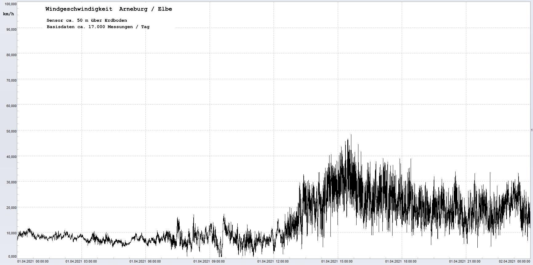Arneburg Winddaten 01.04.2021, 
  Sensor auf Gebude, ca. 50 m ber Erdboden, 5s-Aufzeichnung
