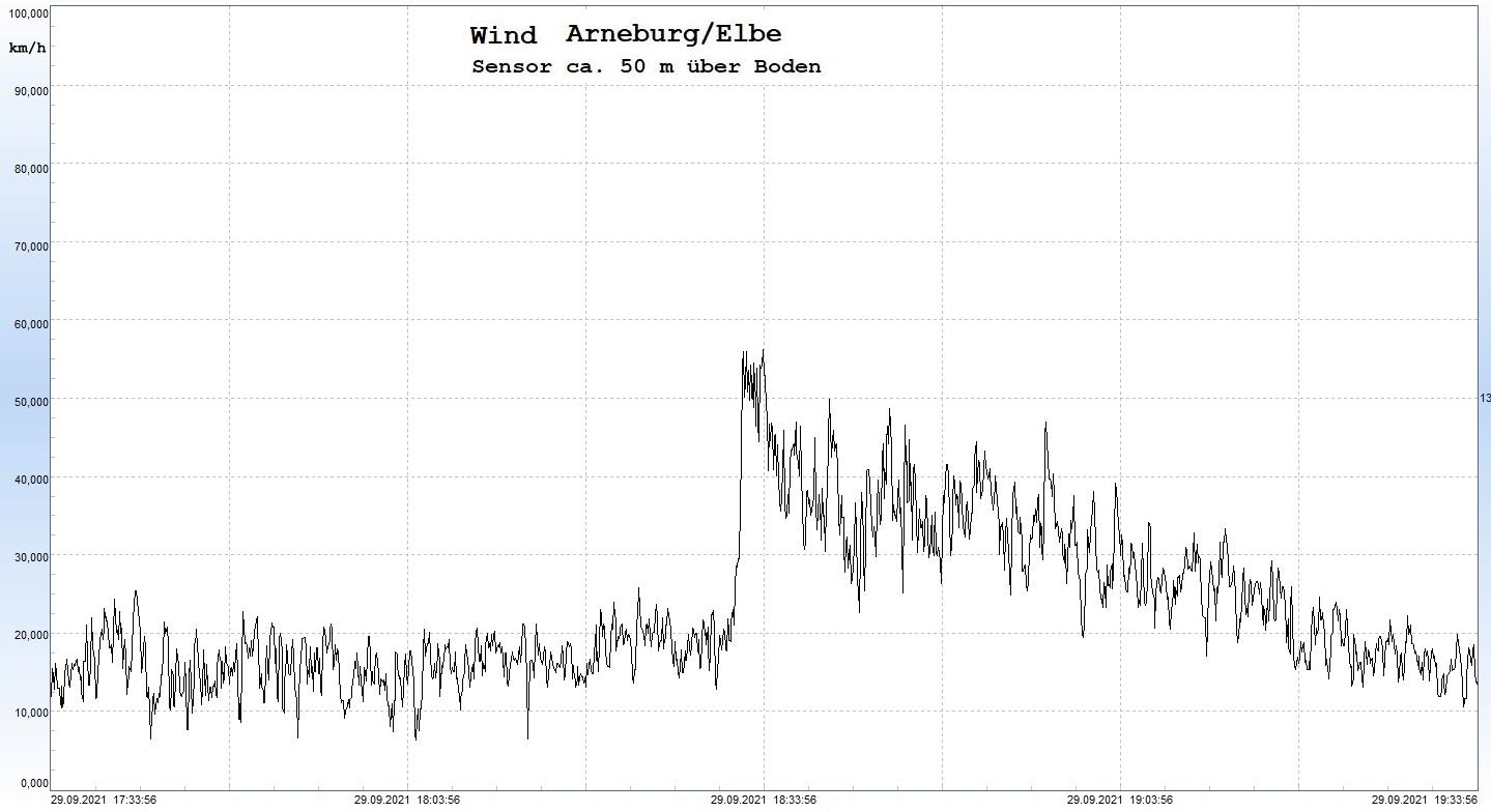 Arneburg Winddaten 29. September 2021, ab 17:33 Uhr, 2 Stunden
  Sensor auf Gebude, ca. 50 m ber Erdboden, 5s-Aufzeichnung