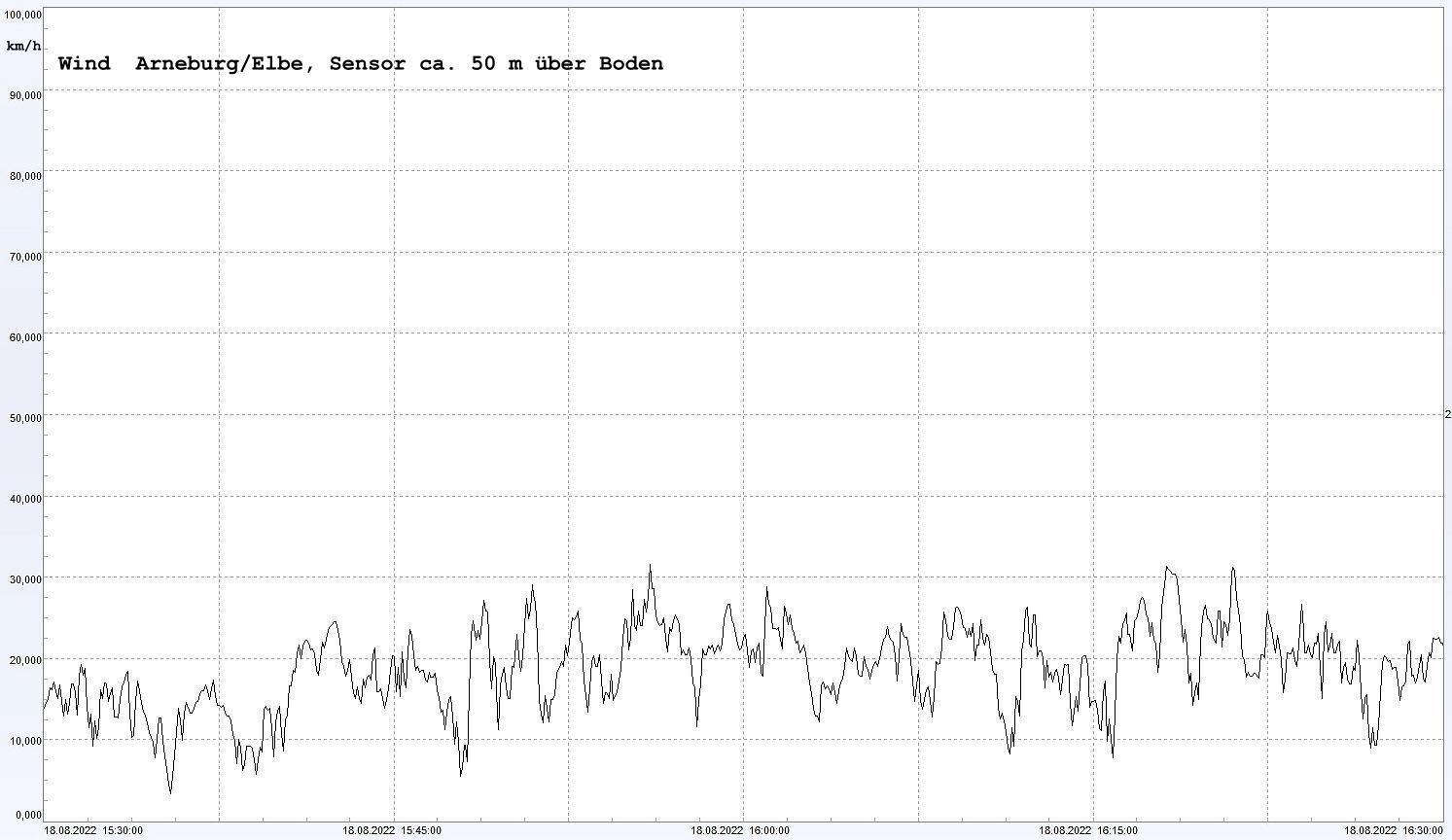 Arneburg Winddaten 18. August 2022, ab 15:30 Uhr, 1 Stunde
  Sensor auf Gebude, ca. 50 m ber Erdboden, 5s-Aufzeichnung