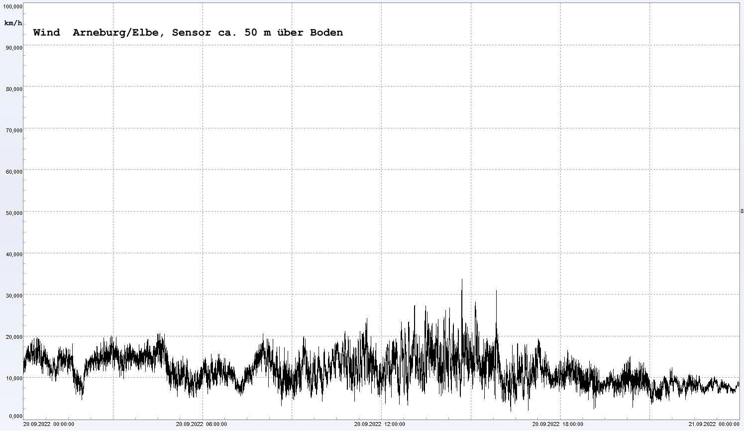 Arneburg Winddaten 20.09.2022, 
  Sensor auf Gebude, ca. 50 m ber Erdboden, 5s-Aufzeichnung