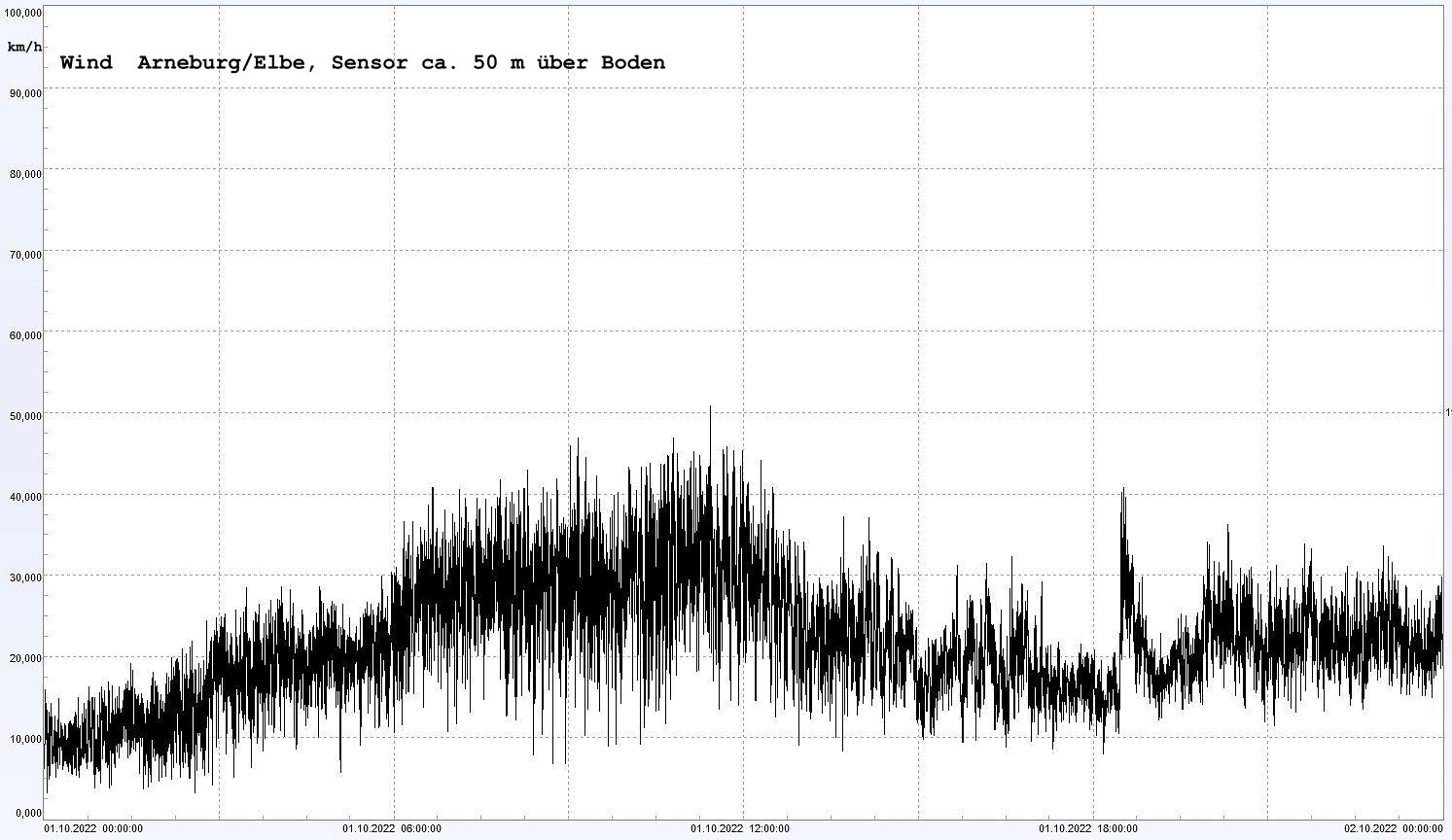 Arneburg Winddaten 01. Oktober 2022, 24 Stunden
  Sensor auf Gebude, ca. 50 m ber Erdboden, 5s-Aufzeichnung