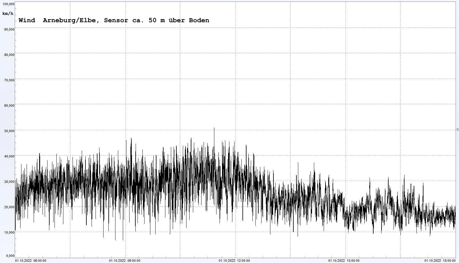 Arneburg Winddaten 01. Oktober 2022, ab 06:00 Uhr, 12 Stunden
  Sensor auf Gebude, ca. 50 m ber Erdboden, 5s-Aufzeichnung