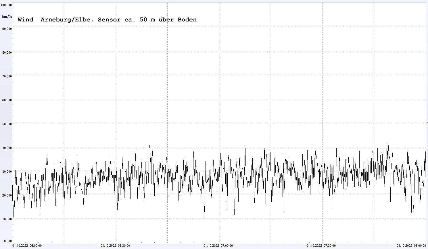 Arneburg Winddaten 01. Oktober 2022, ab 06:00 Uhr, 2 Stunden
  Sensor auf Gebude, ca. 50 m ber Erdboden, 5s-Aufzeichnung