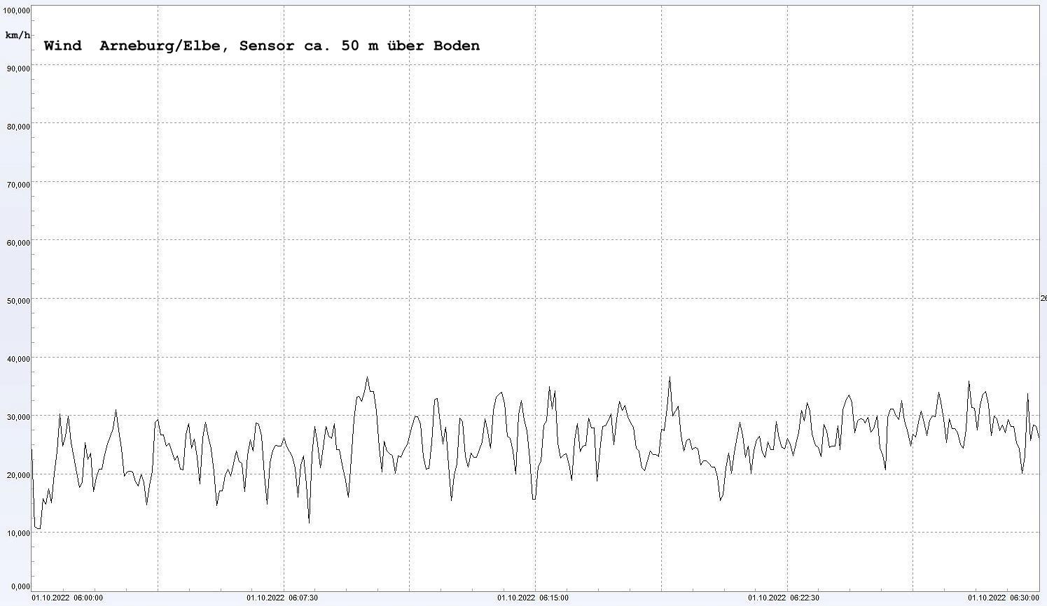 Arneburg Winddaten 01. Oktober 2022, ab 06:00 Uhr, 30 Minuten
  Sensor auf Gebude, ca. 50 m ber Erdboden, 5s-Aufzeichnung