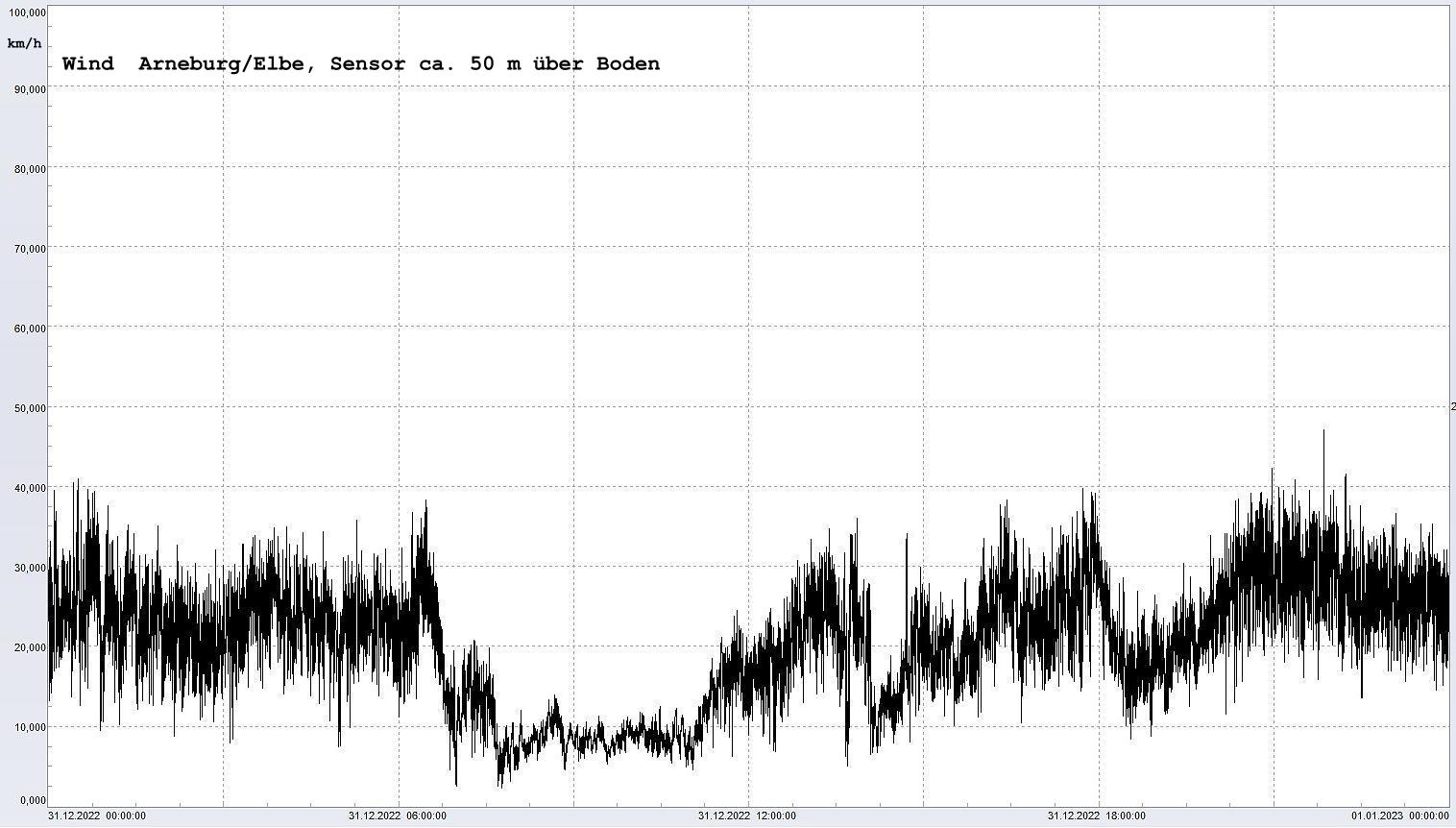 Arneburg Winddaten 31.12.2022, 
  Sensor auf Gebude, ca. 50 m ber Erdboden, 5s-Aufzeichnung