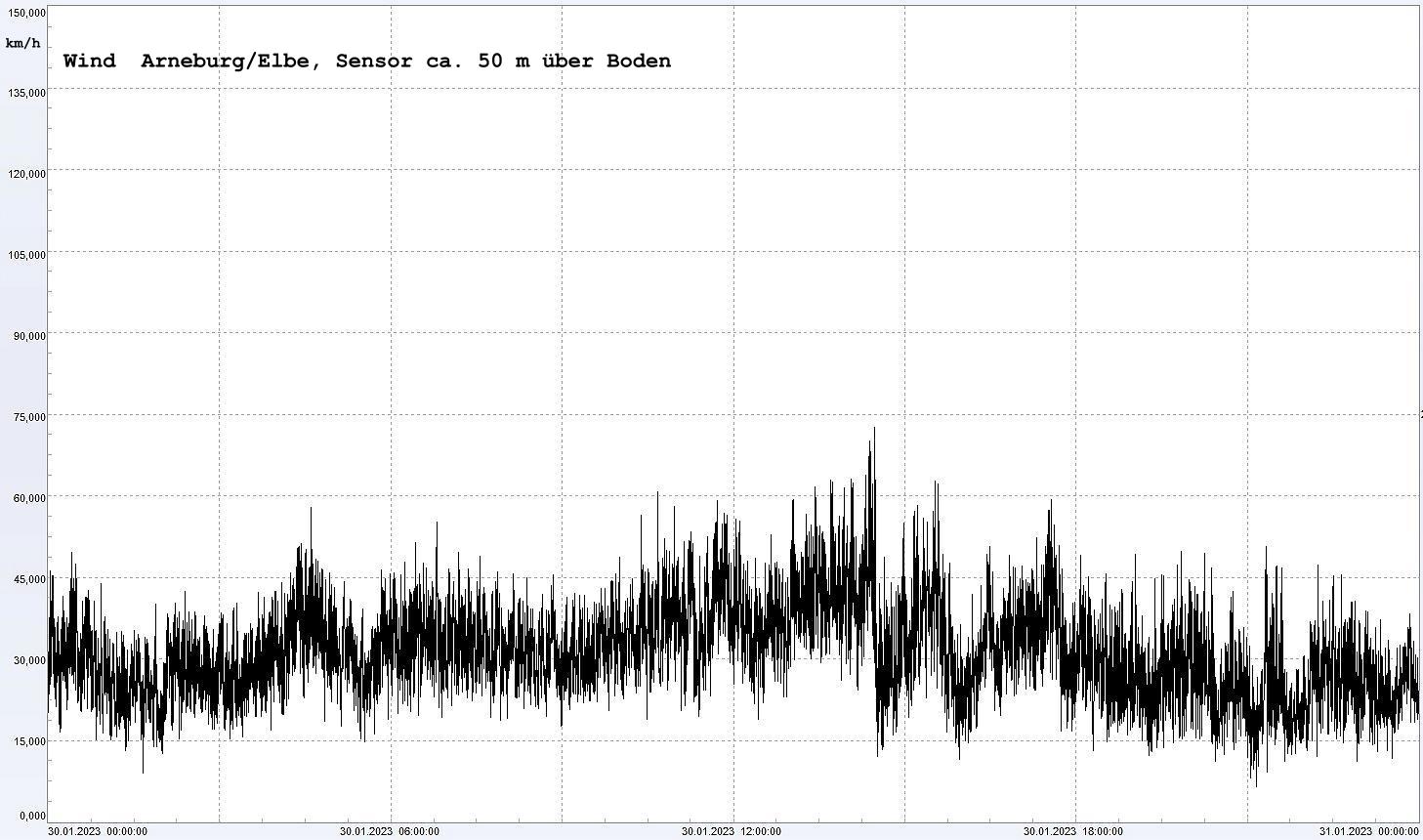 Arneburg Winddaten 30.01.2023, 
  Sensor auf Gebude, ca. 50 m ber Erdboden, 5s-Aufzeichnung