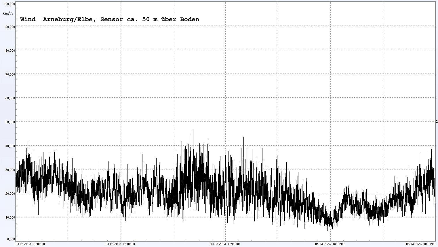 Arneburg Winddaten 04.03.2023, 
  Sensor auf Gebude, ca. 50 m ber Erdboden, 5s-Aufzeichnung