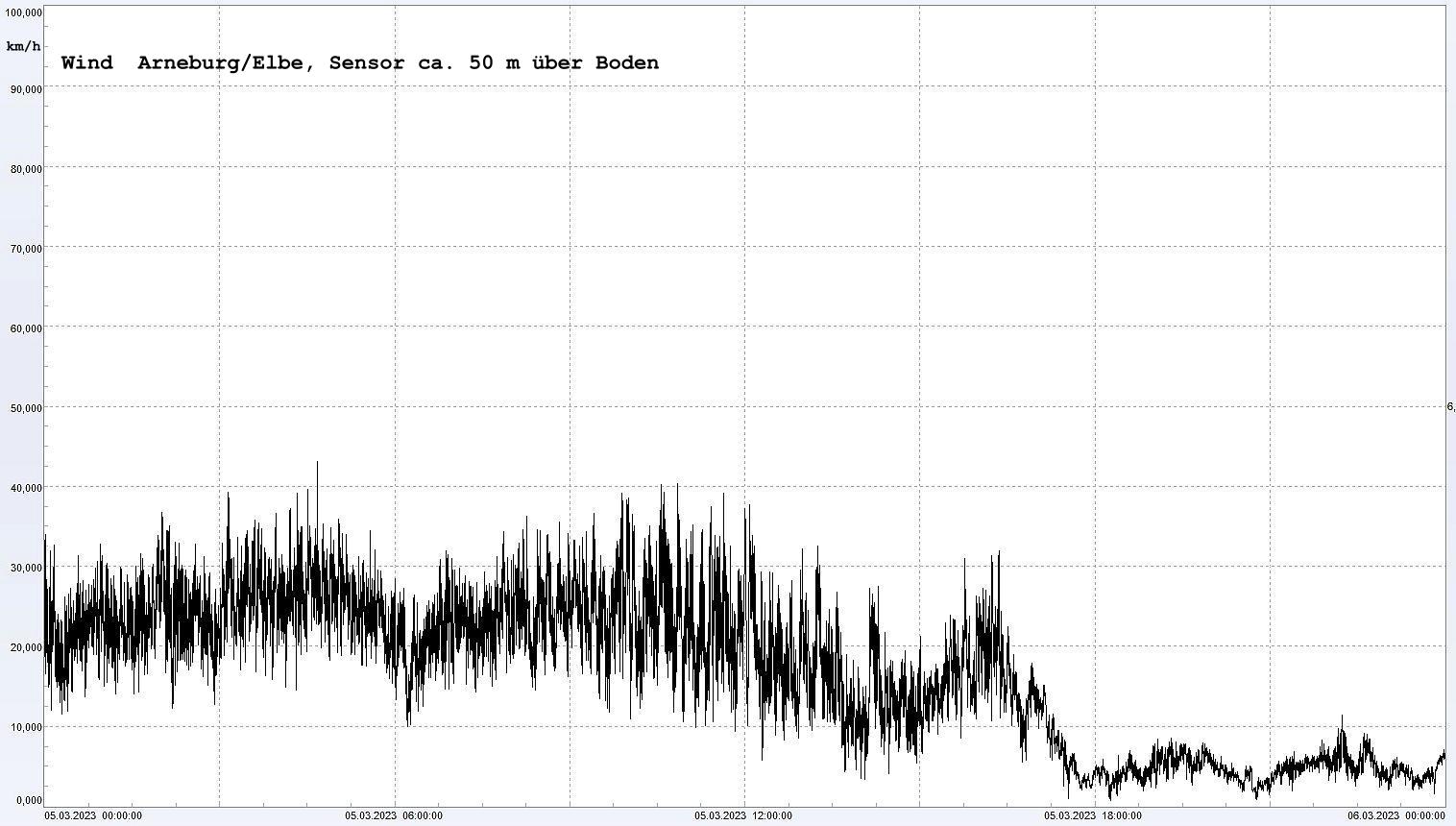 Arneburg Winddaten 05.03.2023, 
  Sensor auf Gebude, ca. 50 m ber Erdboden, 5s-Aufzeichnung