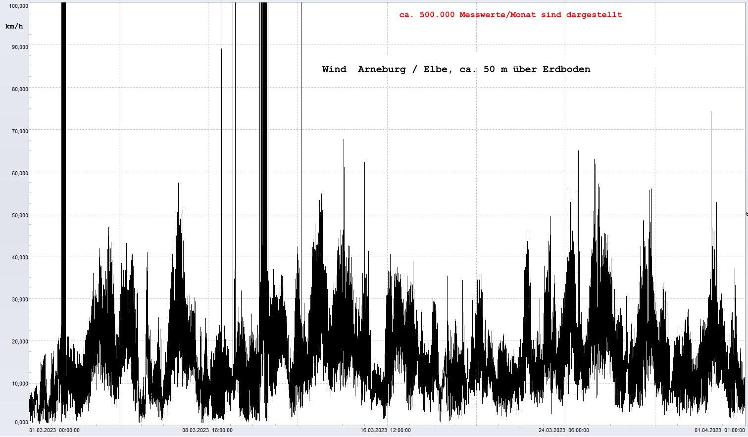 Arneburg Winddaten Monat Mrz 2023, 
  Sensor auf Gebude, ca. 50 m ber Erdboden, 5s-Aufzeichnung