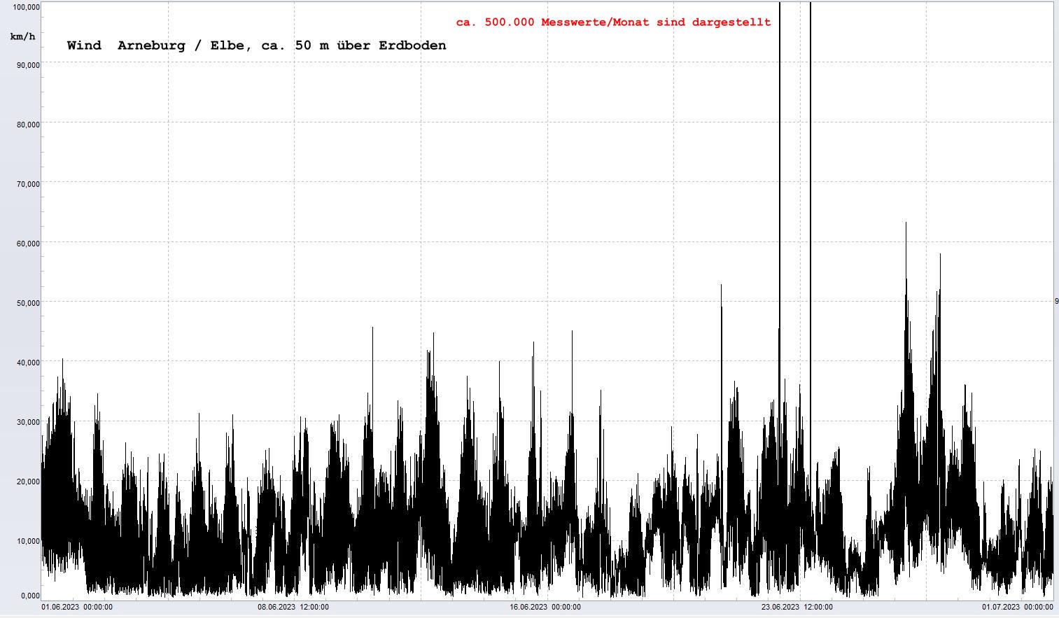 Arneburg Winddaten Monat Juni 2023, 
  Sensor auf Gebude, ca. 50 m ber Erdboden, 5s-Aufzeichnung